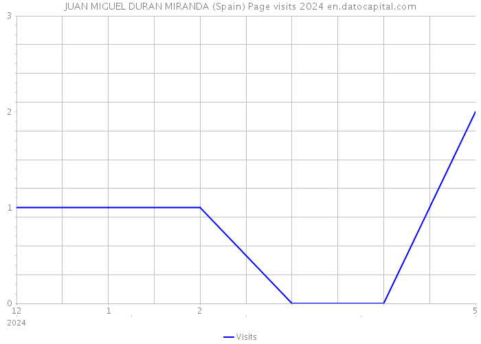 JUAN MIGUEL DURAN MIRANDA (Spain) Page visits 2024 