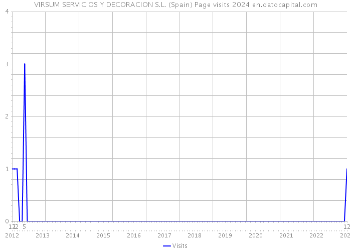 VIRSUM SERVICIOS Y DECORACION S.L. (Spain) Page visits 2024 