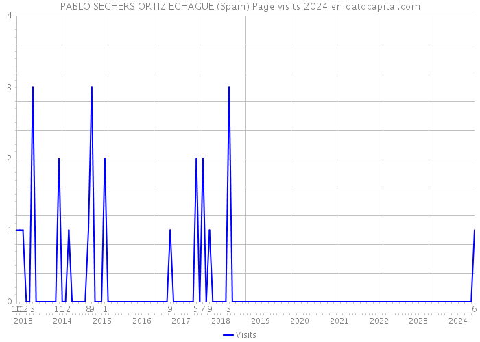 PABLO SEGHERS ORTIZ ECHAGUE (Spain) Page visits 2024 