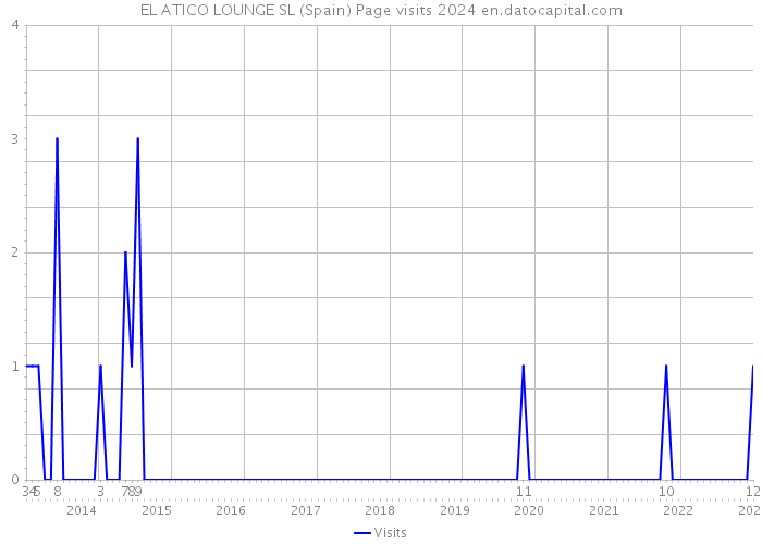 EL ATICO LOUNGE SL (Spain) Page visits 2024 