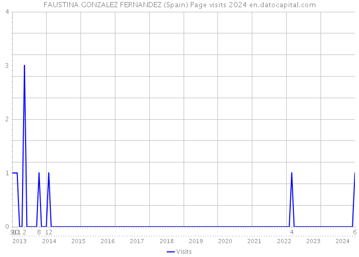 FAUSTINA GONZALEZ FERNANDEZ (Spain) Page visits 2024 