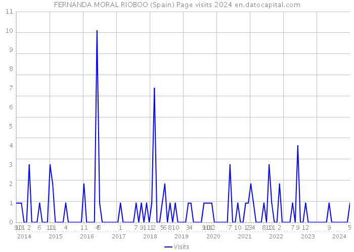 FERNANDA MORAL RIOBOO (Spain) Page visits 2024 
