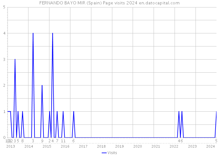FERNANDO BAYO MIR (Spain) Page visits 2024 
