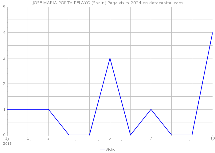 JOSE MARIA PORTA PELAYO (Spain) Page visits 2024 
