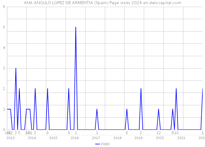 ANA ANGULO LOPEZ DE ARMENTIA (Spain) Page visits 2024 