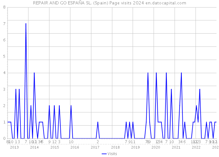 REPAIR AND GO ESPAÑA SL. (Spain) Page visits 2024 