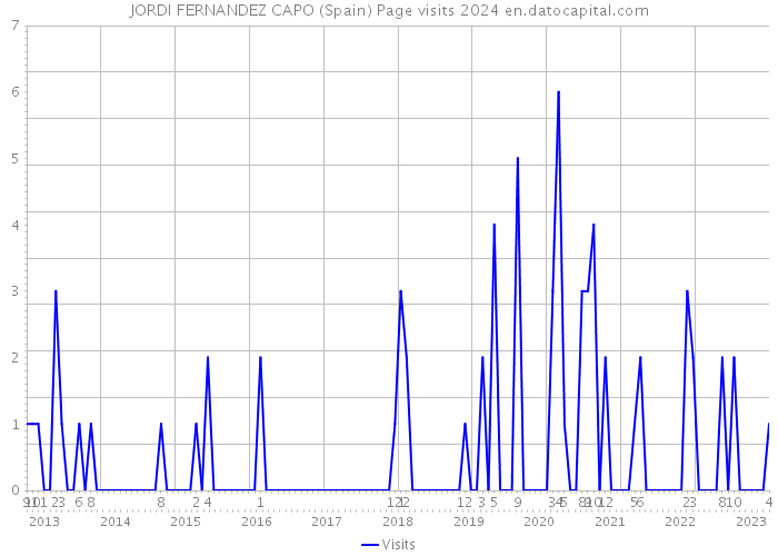JORDI FERNANDEZ CAPO (Spain) Page visits 2024 