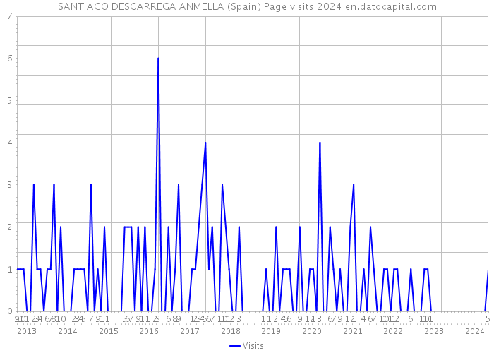 SANTIAGO DESCARREGA ANMELLA (Spain) Page visits 2024 