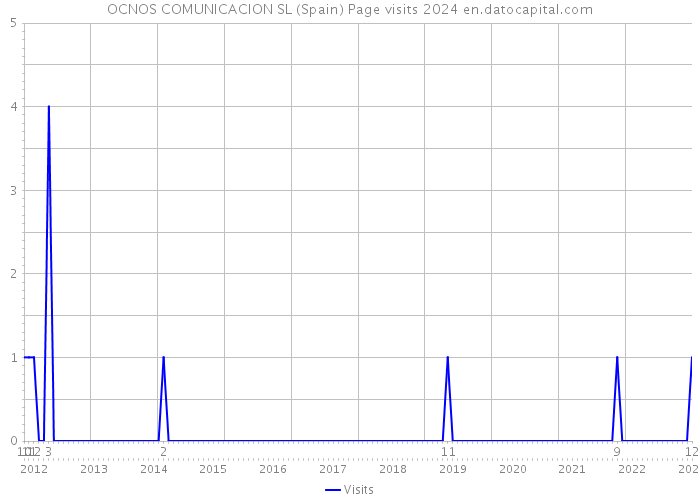 OCNOS COMUNICACION SL (Spain) Page visits 2024 