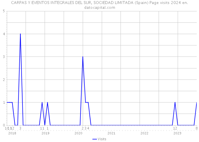 CARPAS Y EVENTOS INTEGRALES DEL SUR, SOCIEDAD LIMITADA (Spain) Page visits 2024 