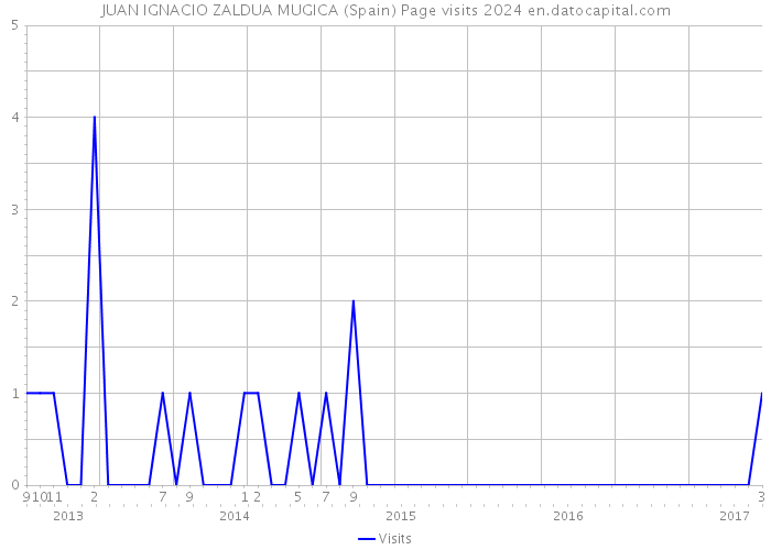 JUAN IGNACIO ZALDUA MUGICA (Spain) Page visits 2024 