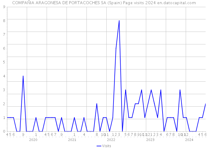 COMPAÑIA ARAGONESA DE PORTACOCHES SA (Spain) Page visits 2024 
