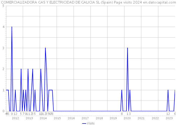 COMERCIALIZADORA GAS Y ELECTRICIDAD DE GALICIA SL (Spain) Page visits 2024 