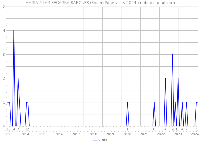 MARIA PILAR SEGARRA BARGUES (Spain) Page visits 2024 