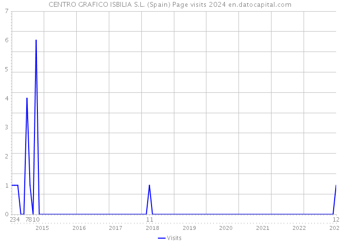 CENTRO GRAFICO ISBILIA S.L. (Spain) Page visits 2024 