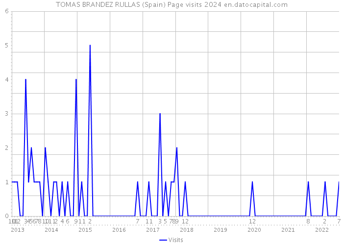 TOMAS BRANDEZ RULLAS (Spain) Page visits 2024 