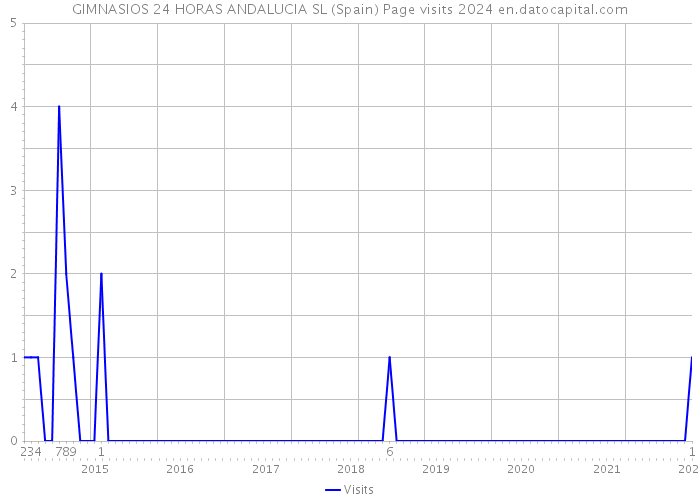 GIMNASIOS 24 HORAS ANDALUCIA SL (Spain) Page visits 2024 