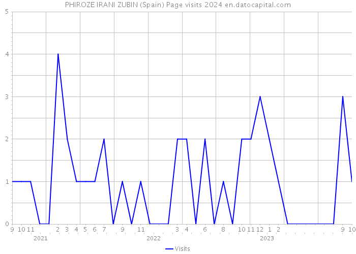 PHIROZE IRANI ZUBIN (Spain) Page visits 2024 