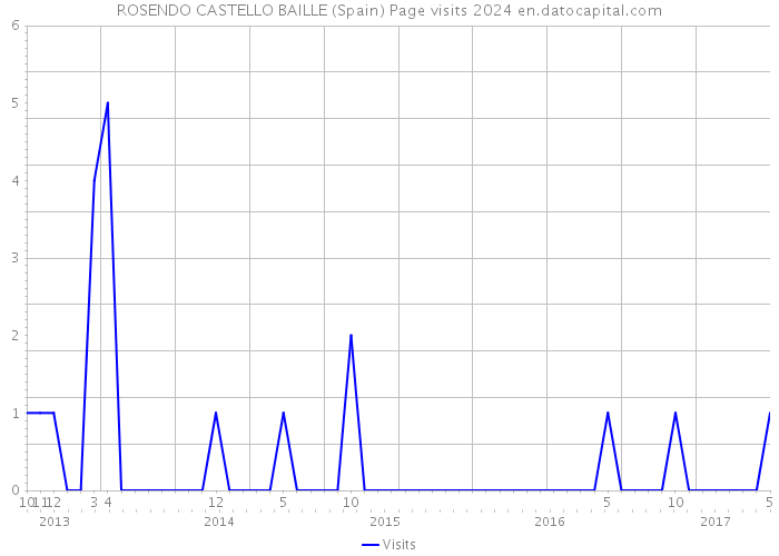 ROSENDO CASTELLO BAILLE (Spain) Page visits 2024 