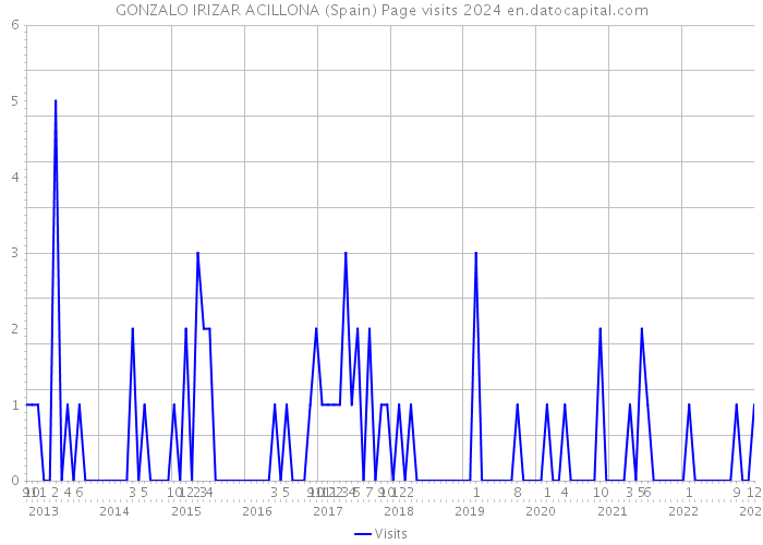 GONZALO IRIZAR ACILLONA (Spain) Page visits 2024 