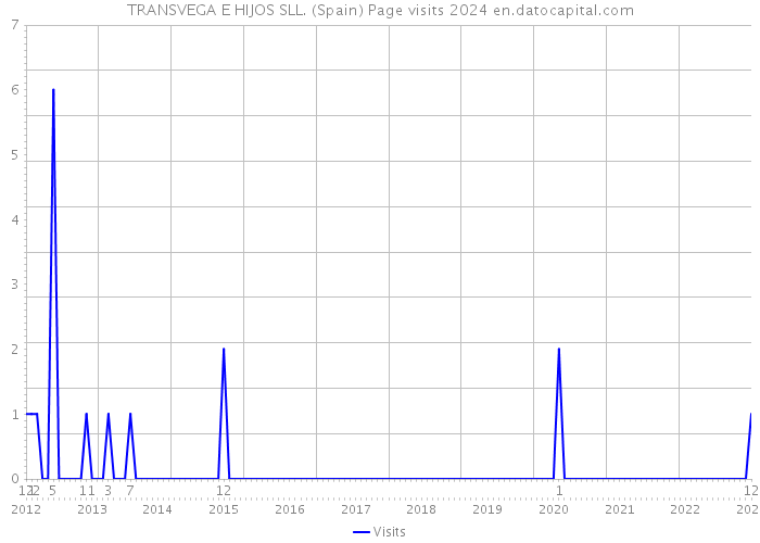 TRANSVEGA E HIJOS SLL. (Spain) Page visits 2024 
