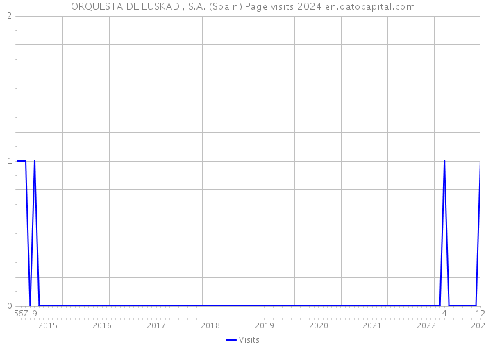 ORQUESTA DE EUSKADI, S.A. (Spain) Page visits 2024 