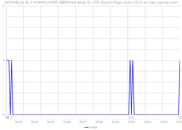 NOISNELSA SL Y HORMIGONES SERRANIA BAJA SL UTE (Spain) Page visits 2024 