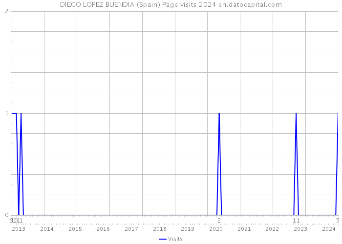 DIEGO LOPEZ BUENDIA (Spain) Page visits 2024 