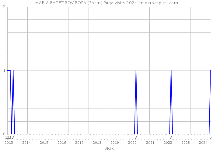 MARIA BATET ROVIROSA (Spain) Page visits 2024 