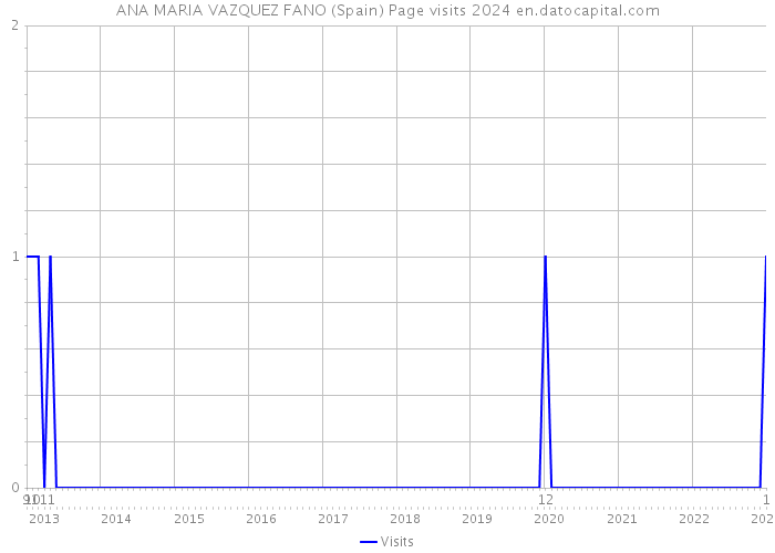 ANA MARIA VAZQUEZ FANO (Spain) Page visits 2024 