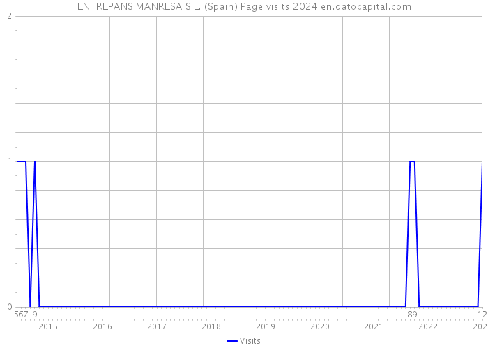 ENTREPANS MANRESA S.L. (Spain) Page visits 2024 