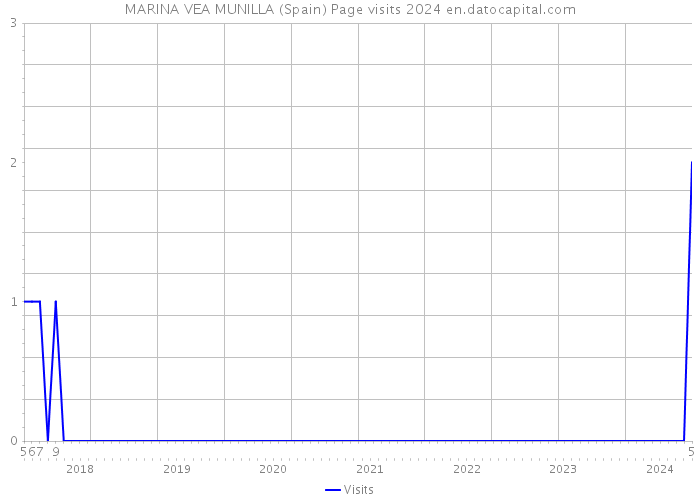 MARINA VEA MUNILLA (Spain) Page visits 2024 