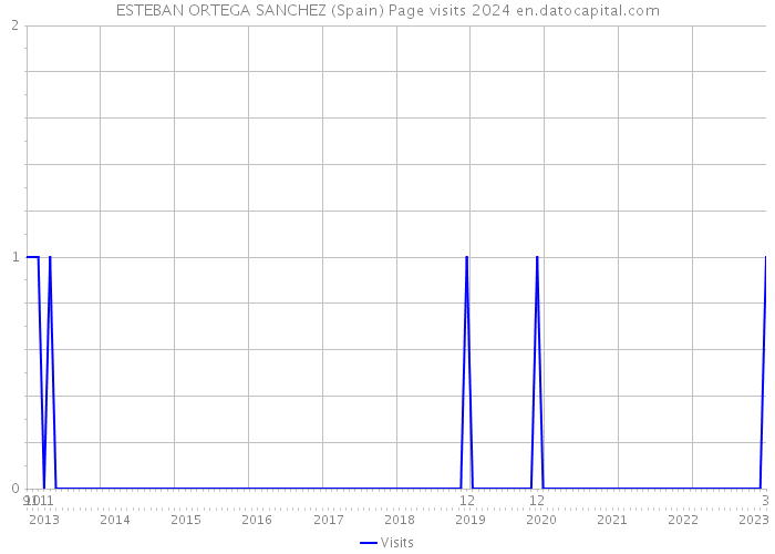 ESTEBAN ORTEGA SANCHEZ (Spain) Page visits 2024 