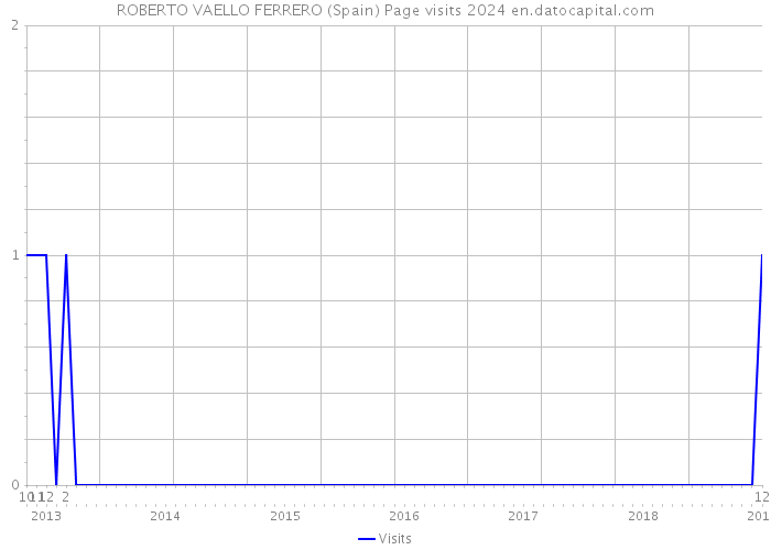 ROBERTO VAELLO FERRERO (Spain) Page visits 2024 