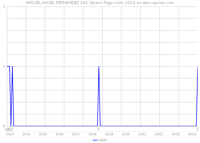 MIGUEL ANGEL FERNANDEZ ZAS (Spain) Page visits 2024 