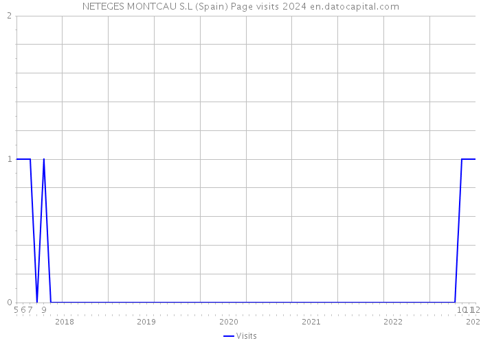 NETEGES MONTCAU S.L (Spain) Page visits 2024 
