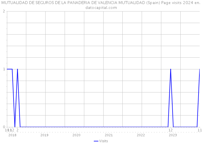 MUTUALIDAD DE SEGUROS DE LA PANADERIA DE VALENCIA MUTUALIDAD (Spain) Page visits 2024 