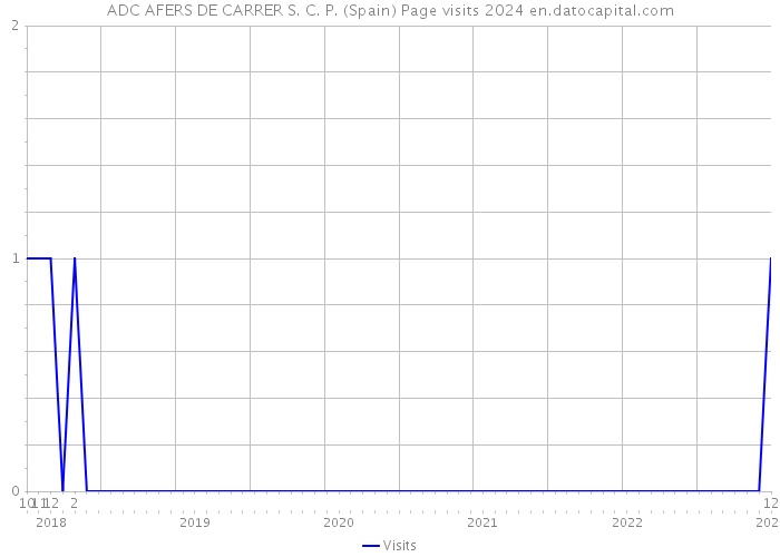 ADC AFERS DE CARRER S. C. P. (Spain) Page visits 2024 