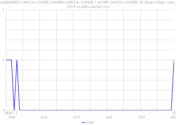 ALEJANDRO GARCIA-CONDE CARMEN GARCIA-CONDE Y JAVIER GARCIA-CONDE CB (Spain) Page visits 2024 