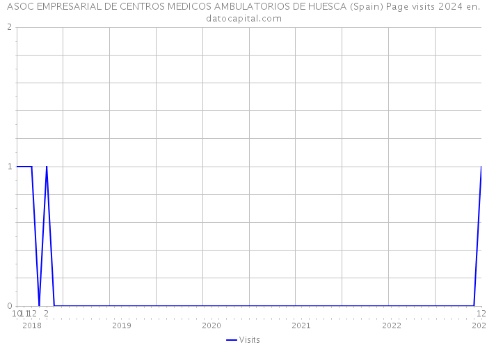 ASOC EMPRESARIAL DE CENTROS MEDICOS AMBULATORIOS DE HUESCA (Spain) Page visits 2024 