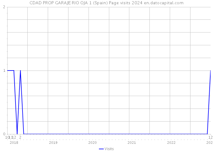 CDAD PROP GARAJE RIO OJA 1 (Spain) Page visits 2024 