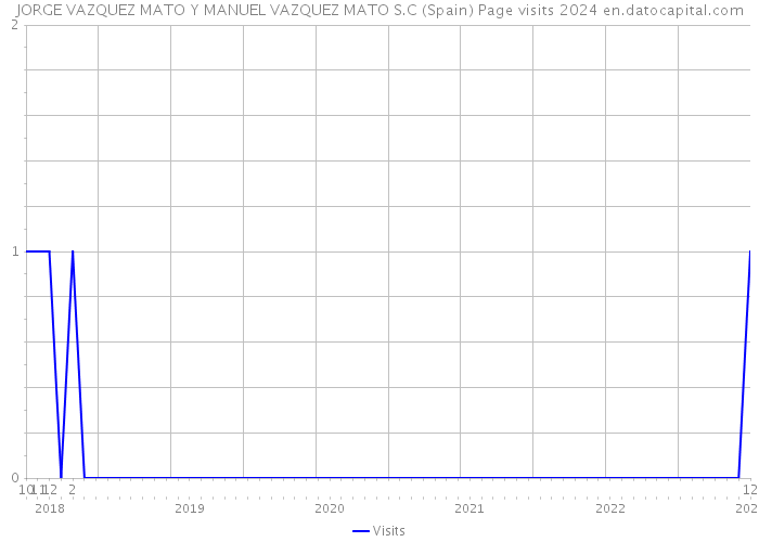 JORGE VAZQUEZ MATO Y MANUEL VAZQUEZ MATO S.C (Spain) Page visits 2024 