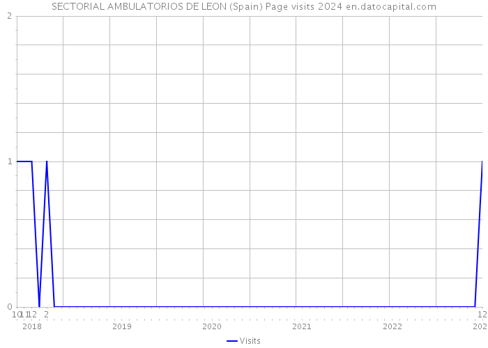 SECTORIAL AMBULATORIOS DE LEON (Spain) Page visits 2024 