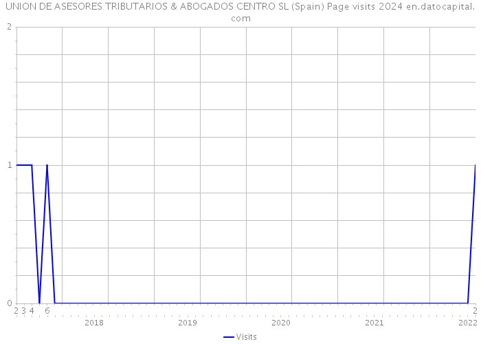 UNION DE ASESORES TRIBUTARIOS & ABOGADOS CENTRO SL (Spain) Page visits 2024 
