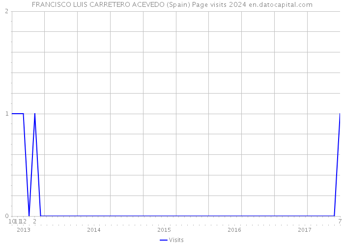 FRANCISCO LUIS CARRETERO ACEVEDO (Spain) Page visits 2024 