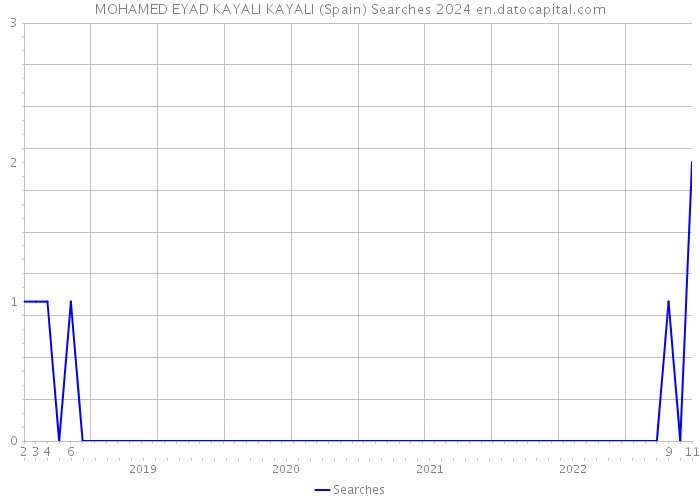 MOHAMED EYAD KAYALI KAYALI (Spain) Searches 2024 