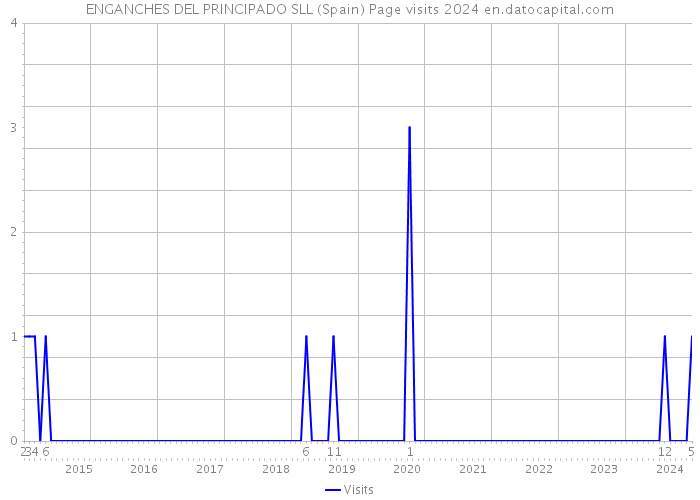 ENGANCHES DEL PRINCIPADO SLL (Spain) Page visits 2024 