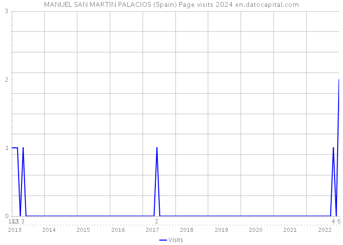 MANUEL SAN MARTIN PALACIOS (Spain) Page visits 2024 