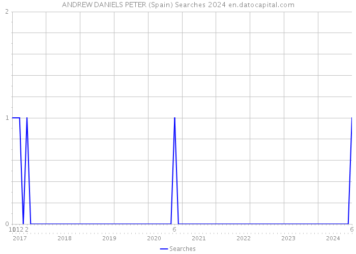 ANDREW DANIELS PETER (Spain) Searches 2024 