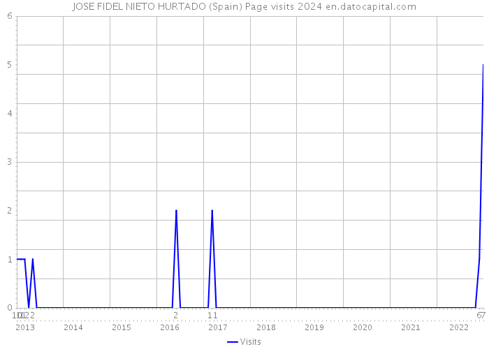 JOSE FIDEL NIETO HURTADO (Spain) Page visits 2024 